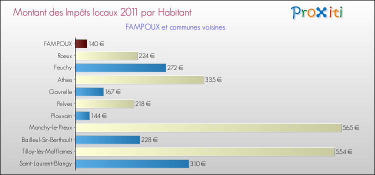 Montant des impôts locaux par Habitant pour FAMPOUX et les communes proches Comparaison des impôts locaux par habitant pour FAMPOUX et les communes voisines