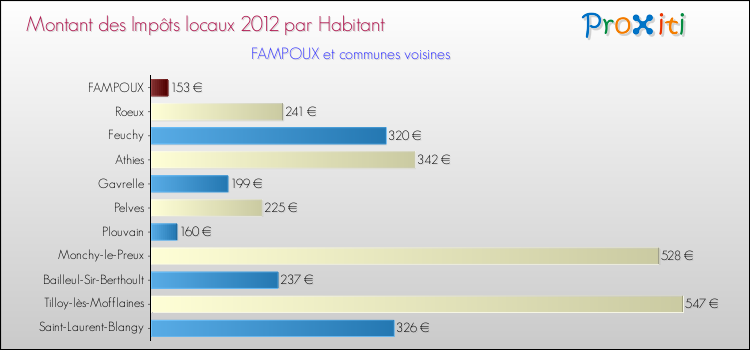 Montant des impôts locaux par Habitant pour FAMPOUX et les communes proches Comparaison des impôts locaux par habitant pour FAMPOUX et les communes voisines