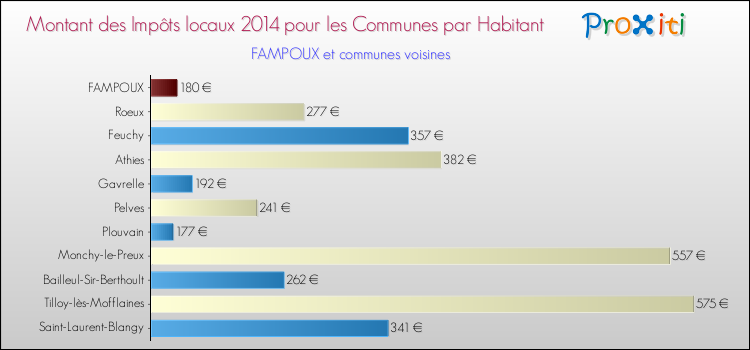Montant des impôts locaux par Habitant pour FAMPOUX et les communes proches en 2014 Comparaison des impôts locaux par habitant pour FAMPOUX et les communes voisines en 2014