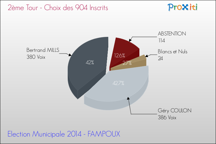 Résultats par rapport aux inscrits au 2ème Tour des Elections Municipales 2014 de la commune de FAMPOUX Elections Municipales 2014 - Résultats par rapport aux inscrits au 2ème Tour pour la commune de FAMPOUX