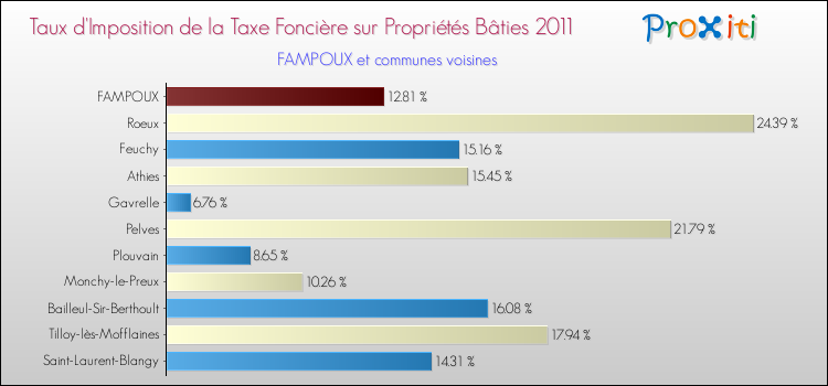 Taux d'imposition de la taxe foncière sur le bati 2011 pour FAMPOUX et les communes proches Comparaison des taux d'imposition de la taxe foncière sur le bati 2011 pour FAMPOUX et les communes voisines