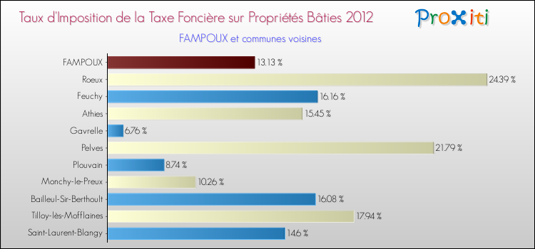 Taux d'imposition de la taxe foncière sur le bati 2012 pour FAMPOUX et les communes proches Comparaison des taux d'imposition de la taxe foncière sur le bati 2012 pour FAMPOUX et les communes voisines