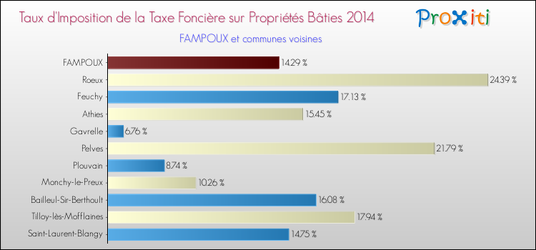 Taux d'imposition de la taxe foncière sur le bati 2014 pour FAMPOUX et les communes proches Comparaison des taux d'imposition de la taxe foncière sur le bati 2014 pour FAMPOUX et les communes voisines
