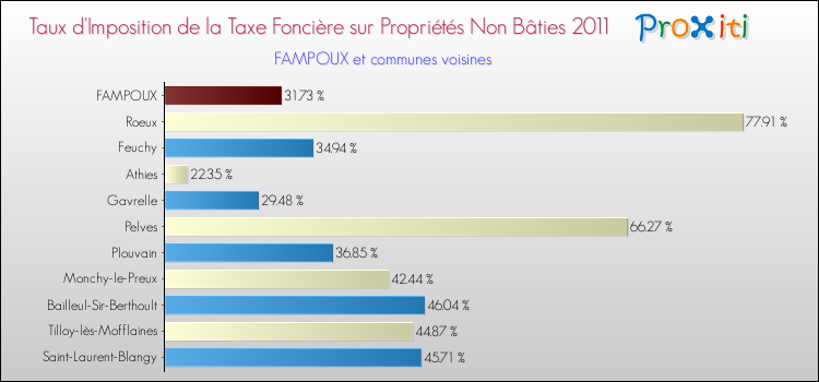 Taux d'imposition de la taxe foncière sur les immeubles et terrains non batis 2011 pour FAMPOUX et les communes proches Comparaison des taux d'imposition de la taxe foncière sur les immeubles et terrains non batis 2011 pour FAMPOUX et les communes voisines