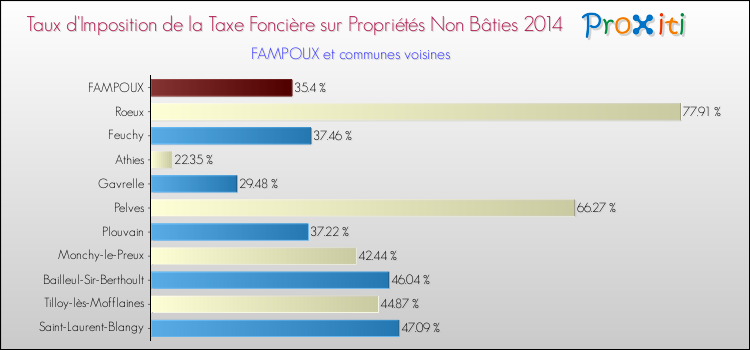 Taux d'imposition de la taxe foncière sur les immeubles et terrains non batis 2014 pour FAMPOUX et les communes proches Comparaison des taux d'imposition de la taxe foncière sur les immeubles et terrains non batis 2014 pour FAMPOUX et les communes voisines