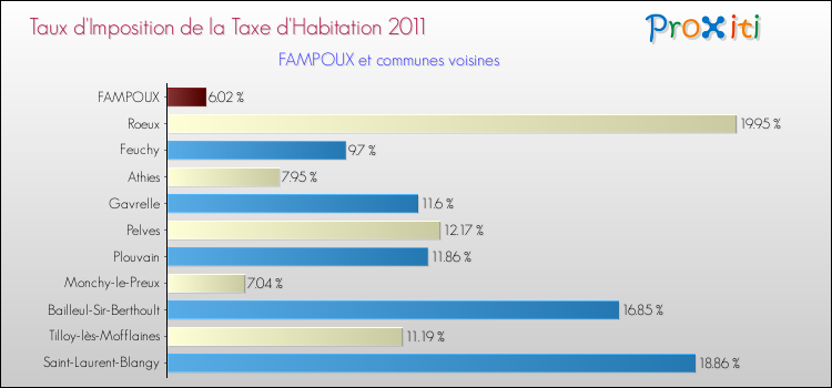 Taux d'imposition de la taxe d'habitation 2011 pour FAMPOUX et les communes proches Comparaison des taux d'imposition de la taxe d'habitation 2011 pour FAMPOUX et les communes voisines