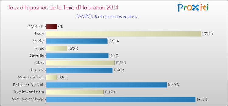 Taux d'imposition de la taxe d'habitation 2014 pour FAMPOUX et les communes proches Comparaison des taux d'imposition de la taxe d'habitation 2014 pour FAMPOUX et les communes voisines