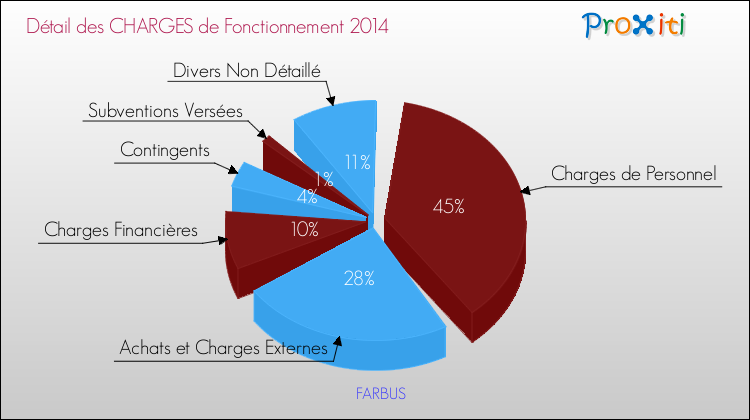 Décomposition des Charges de Fonctionnement 2014 de la commune de FARBUS Charges de Fonctionnement 2014 pour la commune de FARBUS