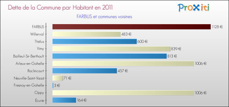 Dette par habitant de la commune en 2011 pour FARBUS et les communes proches Comparaison de la dette par habitant de la commune en 2011 pour FARBUS et les communes voisines
