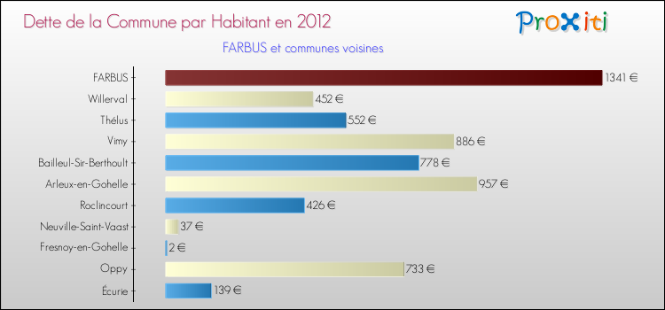 Dette par habitant de la commune en 2012 pour FARBUS et les communes proches Comparaison de la dette par habitant de la commune en 2012 pour FARBUS et les communes voisines