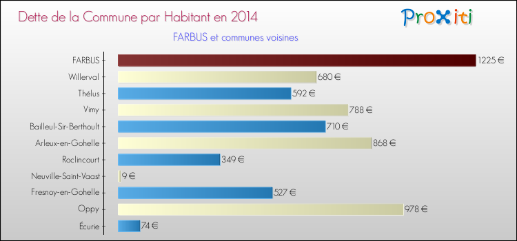 Dette par habitant de la commune en 2014 pour FARBUS et les communes proches Comparaison de la dette par habitant de la commune en 2014 pour FARBUS et les communes voisines