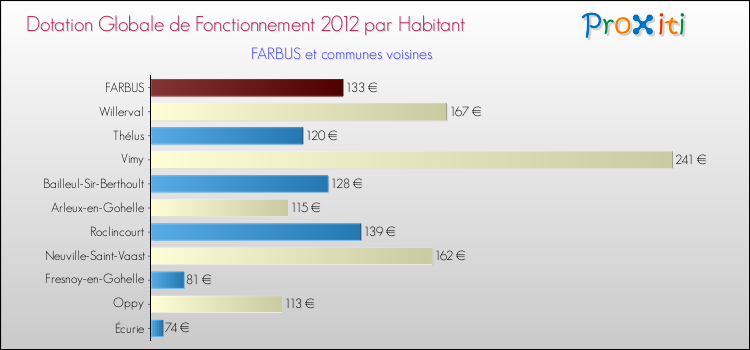 Montant des dotations globales de fonctionnement DGF par Habitant pour FARBUS et les communes proches Comparaison des des dotations globales de fonctionnement DGF par habitant pour FARBUS et les communes voisines