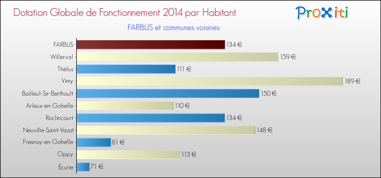 Montant des dotations globales de fonctionnement DGF par Habitant pour FARBUS et les communes proches en 2014. Comparaison des des dotations globales de fonctionnement DGF par habitant pour FARBUS et les communes voisines en 2014.