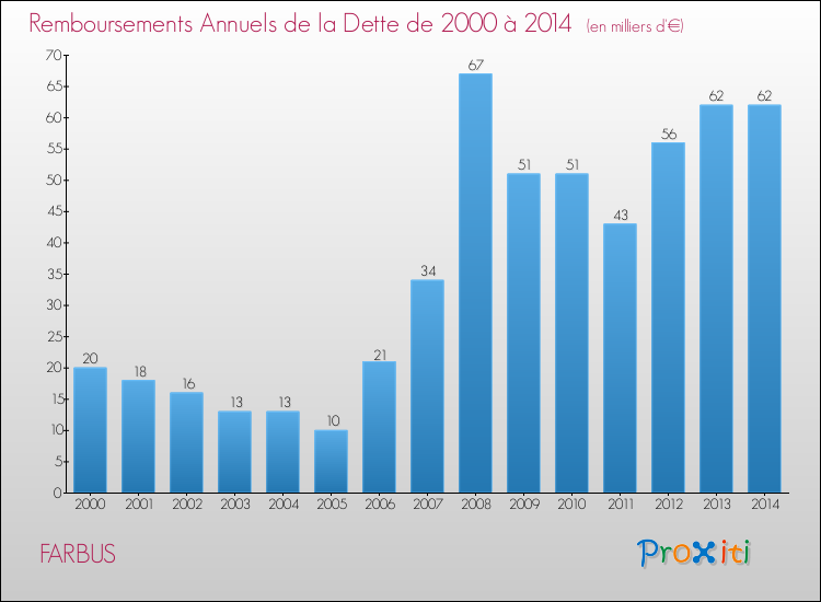 Evolution de l'annuité de la dette pour la commune de FARBUS de 2000 à 2014 Annuités de la dette pour FARBUS de 2000 à 2014