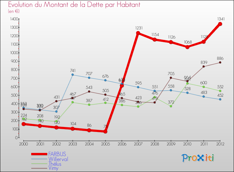 Evolution de la dette par habitant pour la commune de FARBUS et les communes proches de 2000 à 2012 Comparaison de la dette par habitant pour FARBUS et les communes voisines de 2000 à 2012