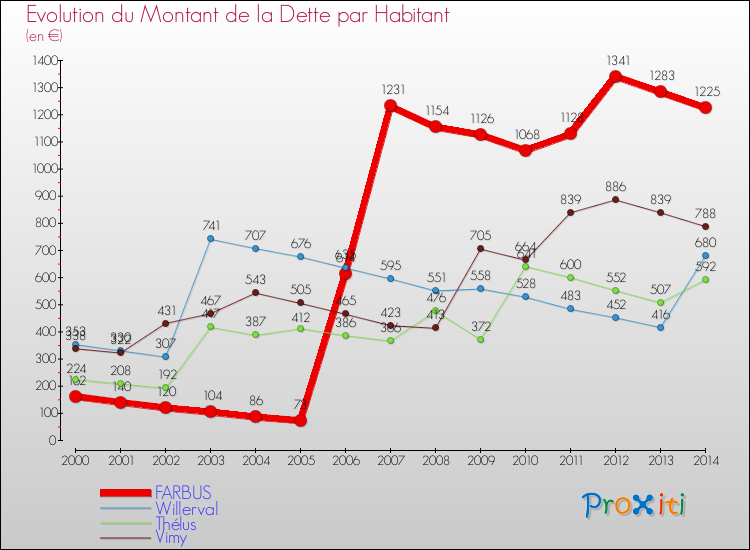 Evolution de la dette par habitant pour la commune de FARBUS et les communes proches de 2000 à 2014 Comparaison de la dette par habitant pour FARBUS et les communes voisines de 2000 à 2014