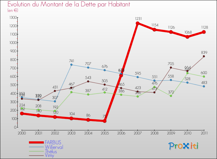 Evolution de la dette par habitant pour la commune de FARBUS et les communes proches Comparaison de la dette par habitant pour FARBUS et les communes voisines