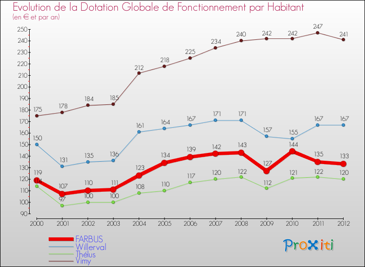 Evolution et montant de la dotation globale de fonctionnement par Habitant pour FARBUS et les communes proches Comparaison des dotations globales de fonctionnement par habitant pour FARBUS et les communes voisines