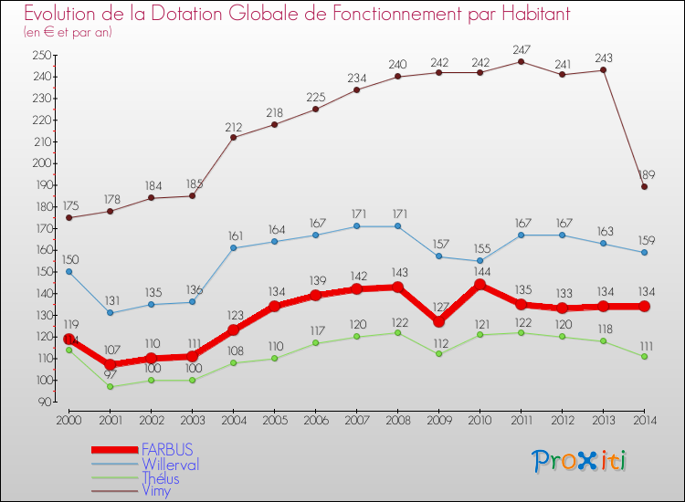 Evolution et montant de la dotation globale de fonctionnement par Habitant pour FARBUS et les communes proches de 2000 à 2014. Comparaison des dotations globales de fonctionnement par habitant pour FARBUS et les communes voisines de 2000 à 2014.