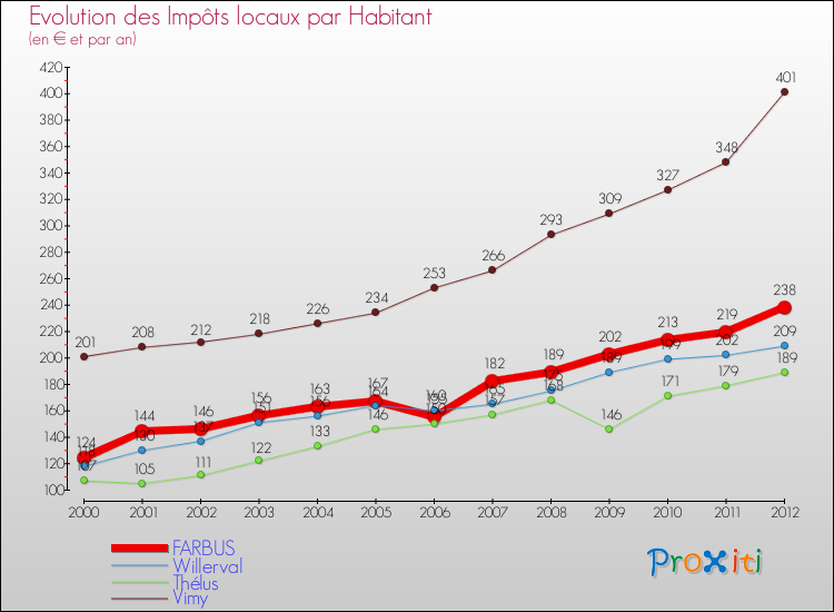 Evolution et montant des impôts locaux par Habitant pour FARBUS et les communes proches Comparaison des impôts locaux par habitant pour FARBUS et les communes voisines