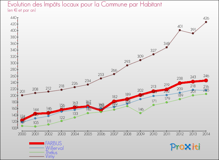 Evolution et montant des impôts locaux par Habitant pour FARBUS et les communes proches de 2000 à 2014 Comparaison des impôts locaux par habitant pour FARBUS et les communes voisines de 2000 à 2014