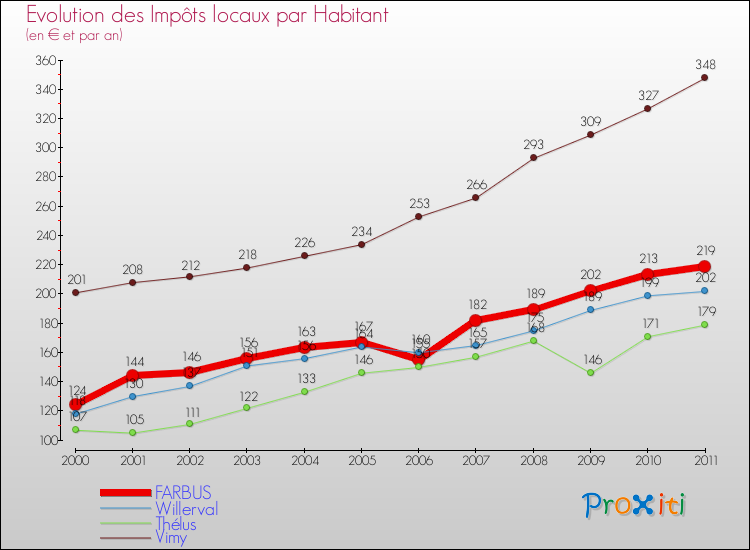 Evolution et montant des impôts locaux par Habitant pour FARBUS et les communes proches Comparaison des impôts locaux par habitant pour FARBUS et les communes voisines