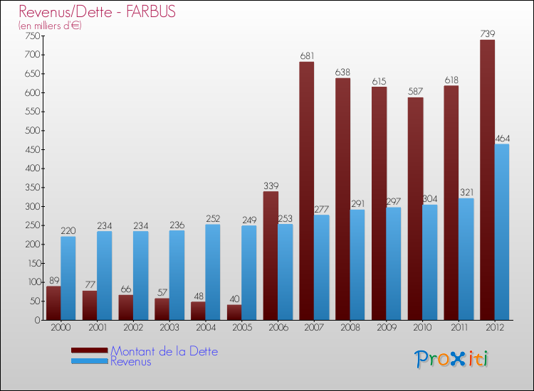 Evolution comparée de la dette et des revenus pour la commune de FARBUS de 2000 à 2012 Comparaison de la dette et des revenus pour FARBUS de 2000 à 2012