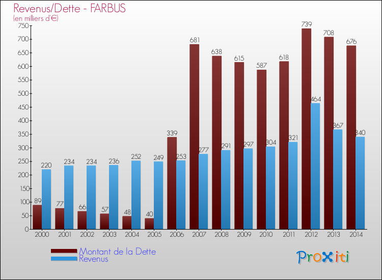 Evolution comparée de la dette et des revenus pour la commune de FARBUS de 2000 à 2014 Comparaison de la dette et des revenus pour FARBUS de 2000 à 2014