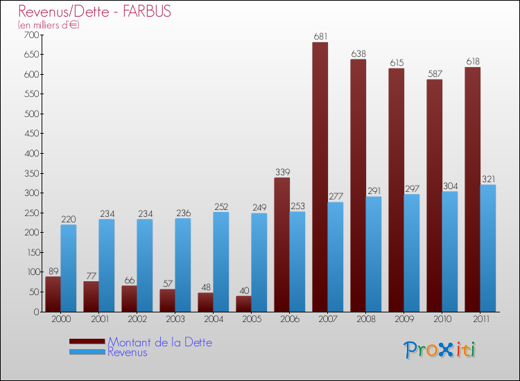 Evolution comparée de la dette et des revenus pour la commune de FARBUS de 2000 à 2011 Comparaison de la dette et des revenus pour FARBUS de 2000 à 2011