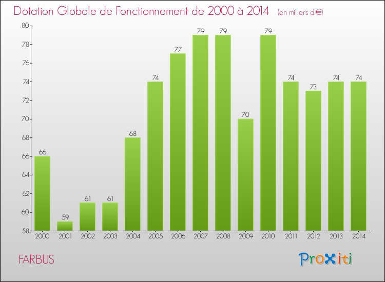 Evolution du montant de la Dotation Globale de Fonctionnement pour la commune de FARBUS de 2000 à 2014 Evolution du montant de la Dotation Globale de Fonctionnement pour FARBUS de 2000 à 2014