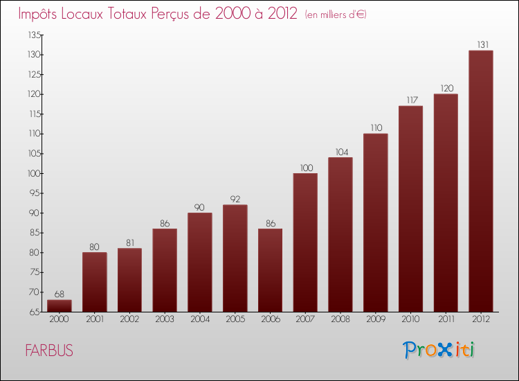 Evolution des Impôts Locaux pour la commune de FARBUS de 2000 à 2012 Evolution des Impôts Locaux pour FARBUS de 2000 à 2012