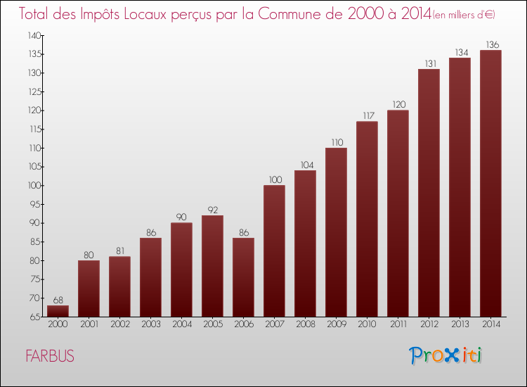 Evolution des Impôts Locaux pour la commune de FARBUS de 2000 à 2014 Evolution des Impôts Locaux pour FARBUS de 2000 à 2014