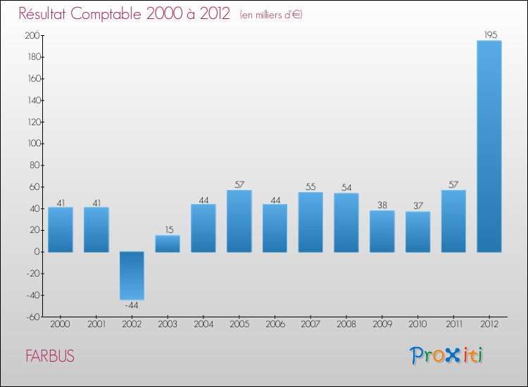 Evolution du résultat comptable pour la commune de FARBUS de 2000 à 2012 Evolution du résultat comptable pour FARBUS de 2000 à 2012
