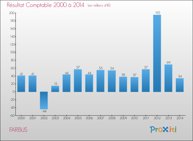 Evolution du résultat comptable pour la commune de FARBUS de 2000 à 2014 Evolution du résultat comptable pour FARBUS de 2000 à 2014