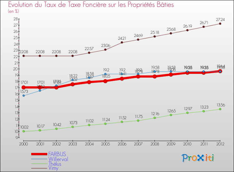 Evolution du taux de la taxe foncière sur le bati pour FARBUS et les communes proches de 2000 à 2012 Comparaison des taux de taxe foncière sur le bati pour FARBUS et les communes voisines de 2000 à 2012