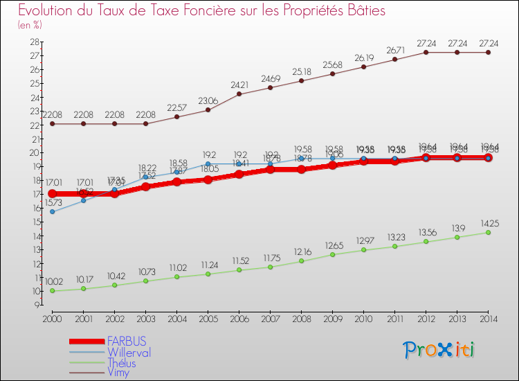 Evolution du taux de la taxe foncière sur le bati pour FARBUS et les communes proches de 2000 à 2014 Comparaison des taux de taxe foncière sur le bati pour FARBUS et les communes voisines de 2000 à 2014