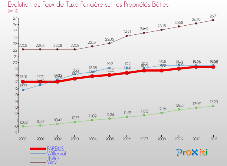 Evolution du taux de la taxe foncière sur le bati pour FARBUS et les communes proches Comparaison des taux de taxe foncière sur le bati pour FARBUS et les communes voisines