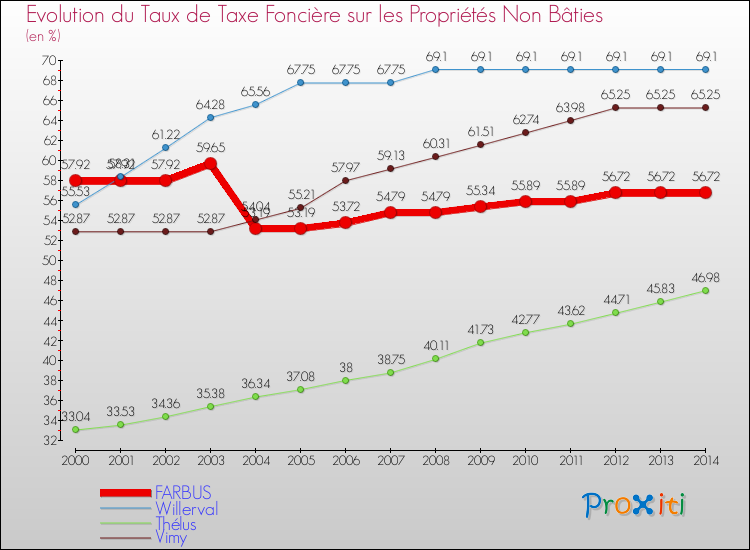 Evolution du taux de la taxe foncière sur les immeubles et terrains non batis pour FARBUS et les communes proches de 2000 à 2014 Comparaison des taux de la taxe foncière sur les immeubles et terrains non batis pour FARBUS et les communes voisines de 2000 à 2014