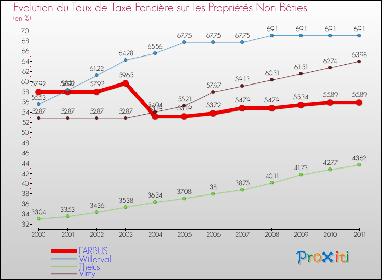 Evolution du taux de la taxe foncière sur les immeubles et terrains non batis pour FARBUS et les communes proches Comparaison des taux de la taxe foncière sur les immeubles et terrains non batis pour FARBUS et les communes voisines