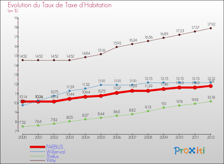Evolution du taux de la taxe d'habitation pour FARBUS et les communes proches Comparaison des taux de la taxe d'habitation pour FARBUS et les communes voisines