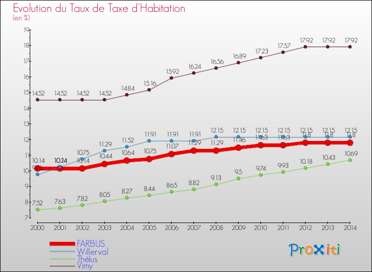 Evolution du taux de la taxe d'habitation pour FARBUS et les communes proches de 2000 à 2014 Comparaison des taux de la taxe d'habitation pour FARBUS et les communes voisines de 2000 à 2014