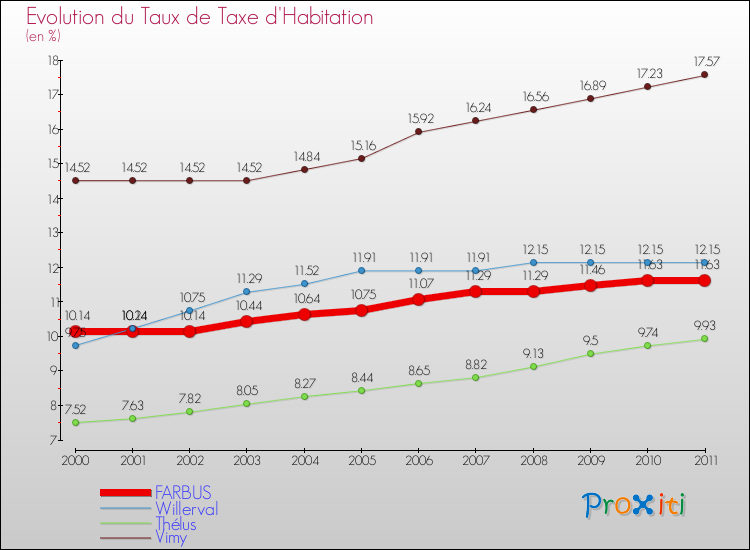 Evolution du taux de la taxe d'habitation pour FARBUS et les communes proches Comparaison des taux de la taxe d'habitation pour FARBUS et les communes voisines