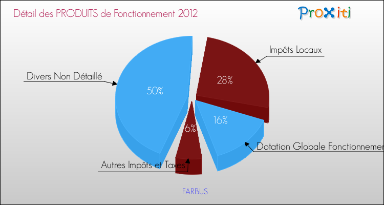Décomposition du Budget de Fonctionnement 2012 de la commune de FARBUS Budget de Fonctionnement 2012 pour la commune de FARBUS