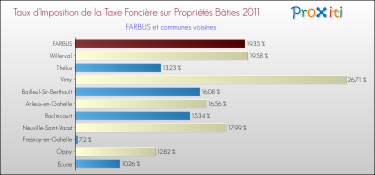 Taux d'imposition de la taxe foncière sur le bati 2011 pour FARBUS et les communes proches Comparaison des taux d'imposition de la taxe foncière sur le bati 2011 pour FARBUS et les communes voisines