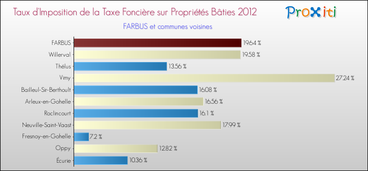 Taux d'imposition de la taxe foncière sur le bati 2012 pour FARBUS et les communes proches Comparaison des taux d'imposition de la taxe foncière sur le bati 2012 pour FARBUS et les communes voisines