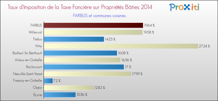 Taux d'imposition de la taxe foncière sur le bati 2014 pour FARBUS et les communes proches Comparaison des taux d'imposition de la taxe foncière sur le bati 2014 pour FARBUS et les communes voisines