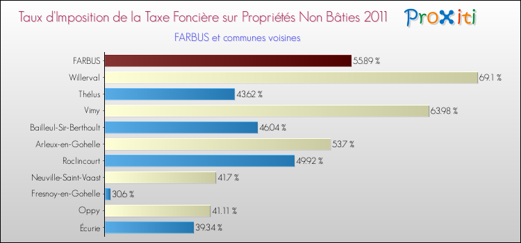 Taux d'imposition de la taxe foncière sur les immeubles et terrains non batis 2011 pour FARBUS et les communes proches Comparaison des taux d'imposition de la taxe foncière sur les immeubles et terrains non batis 2011 pour FARBUS et les communes voisines