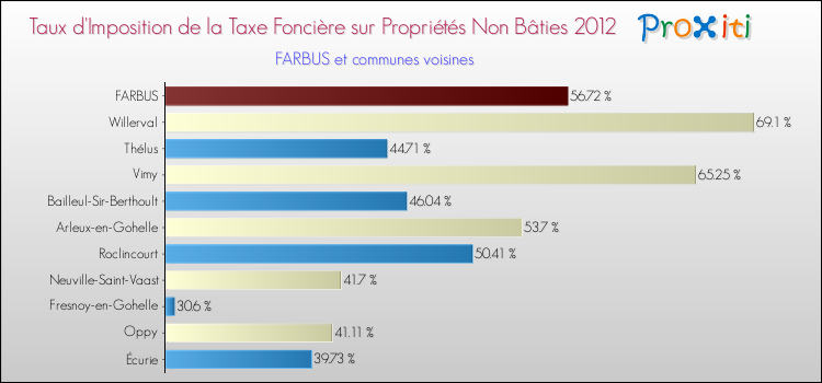 Taux d'imposition de la taxe foncière sur les immeubles et terrains non batis 2012 pour FARBUS et les communes proches Comparaison des taux d'imposition de la taxe foncière sur les immeubles et terrains non batis 2012 pour FARBUS et les communes voisines
