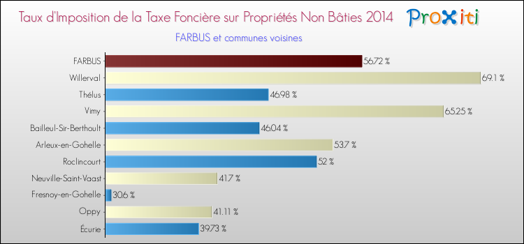 Taux d'imposition de la taxe foncière sur les immeubles et terrains non batis 2014 pour FARBUS et les communes proches Comparaison des taux d'imposition de la taxe foncière sur les immeubles et terrains non batis 2014 pour FARBUS et les communes voisines