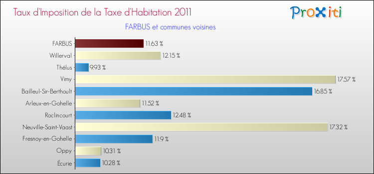 Taux d'imposition de la taxe d'habitation 2011 pour FARBUS et les communes proches Comparaison des taux d'imposition de la taxe d'habitation 2011 pour FARBUS et les communes voisines